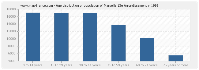 Age distribution of population of Marseille 13e Arrondissement in 1999